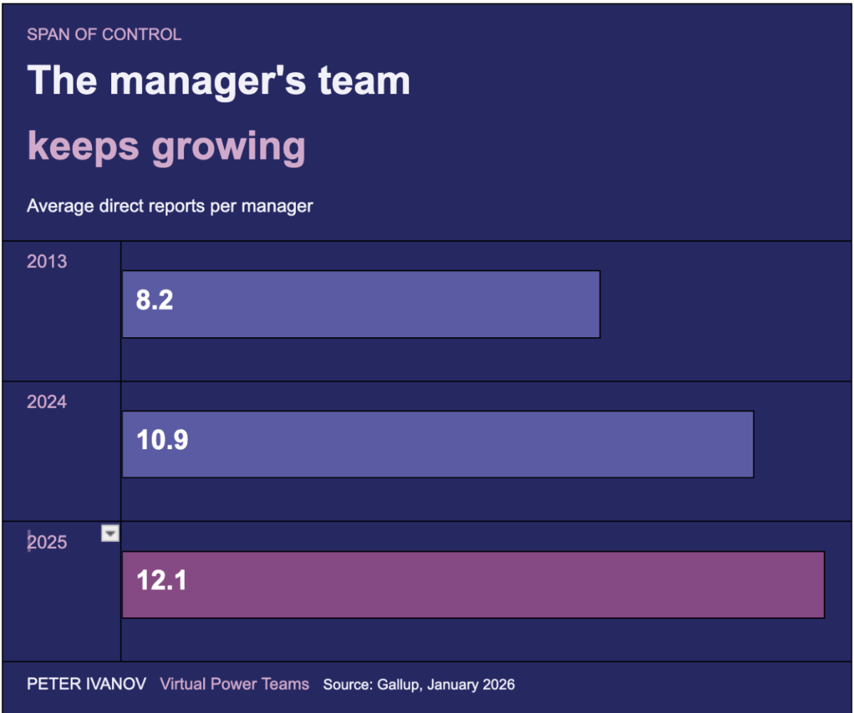 Bar chart: average direct reports per manager rose from 8.2 in 2013 to 10.9 in 2024 and 12.1 in 2025. Source: Gallup, January 2026.